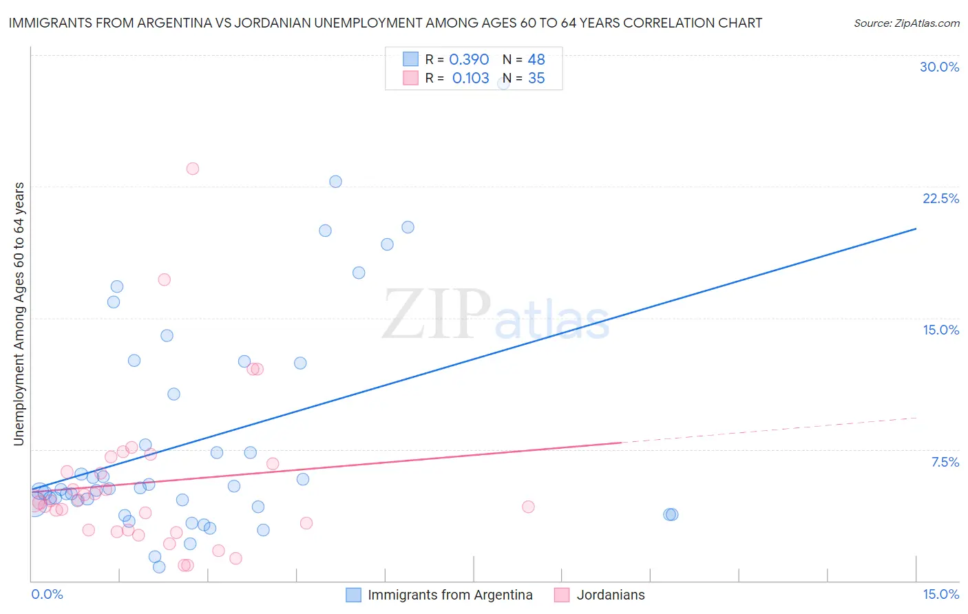 Immigrants from Argentina vs Jordanian Unemployment Among Ages 60 to 64 years