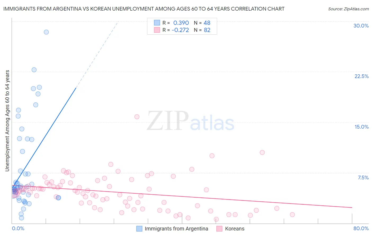 Immigrants from Argentina vs Korean Unemployment Among Ages 60 to 64 years
