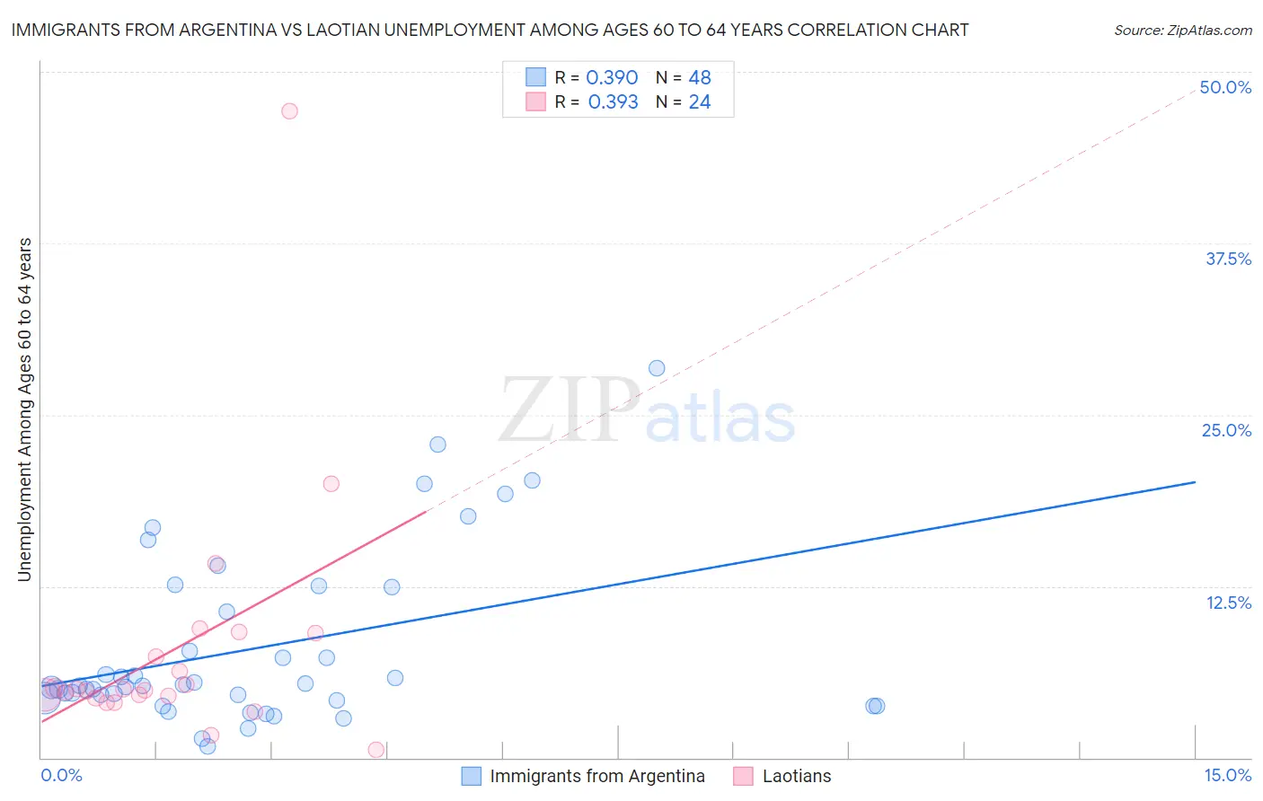 Immigrants from Argentina vs Laotian Unemployment Among Ages 60 to 64 years