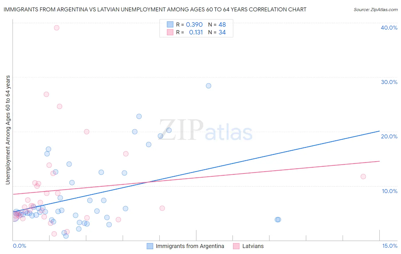 Immigrants from Argentina vs Latvian Unemployment Among Ages 60 to 64 years