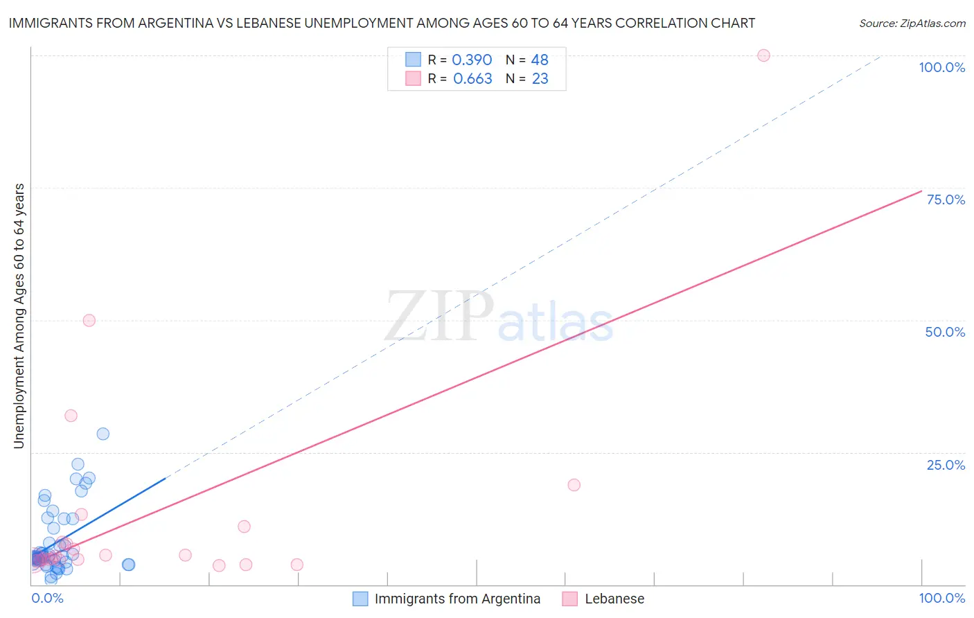 Immigrants from Argentina vs Lebanese Unemployment Among Ages 60 to 64 years