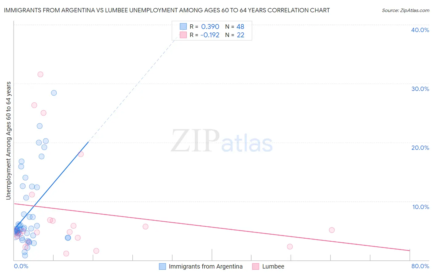 Immigrants from Argentina vs Lumbee Unemployment Among Ages 60 to 64 years