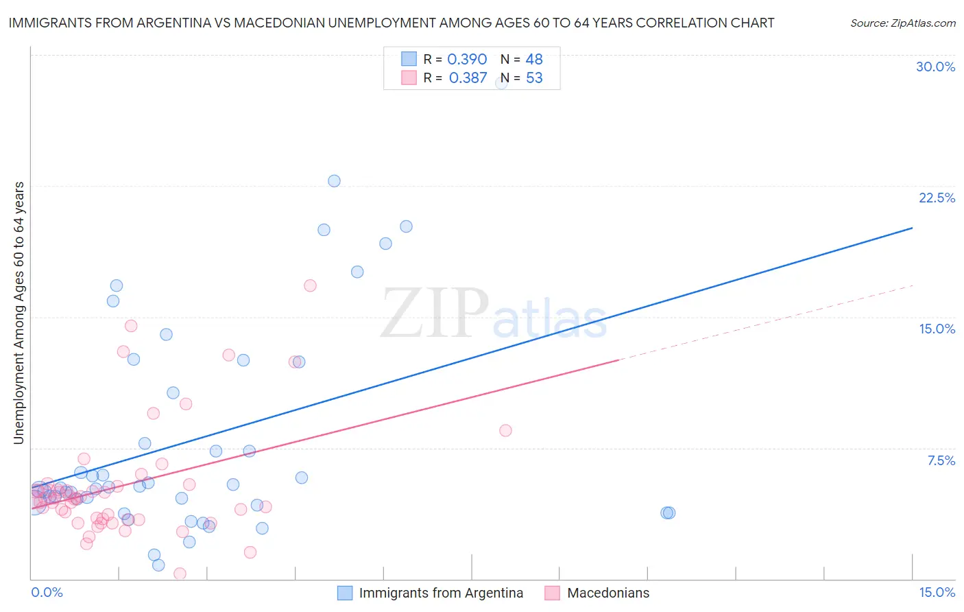 Immigrants from Argentina vs Macedonian Unemployment Among Ages 60 to 64 years