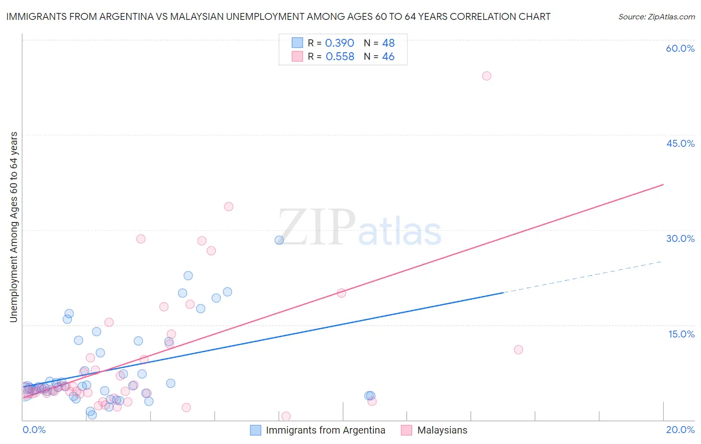 Immigrants from Argentina vs Malaysian Unemployment Among Ages 60 to 64 years