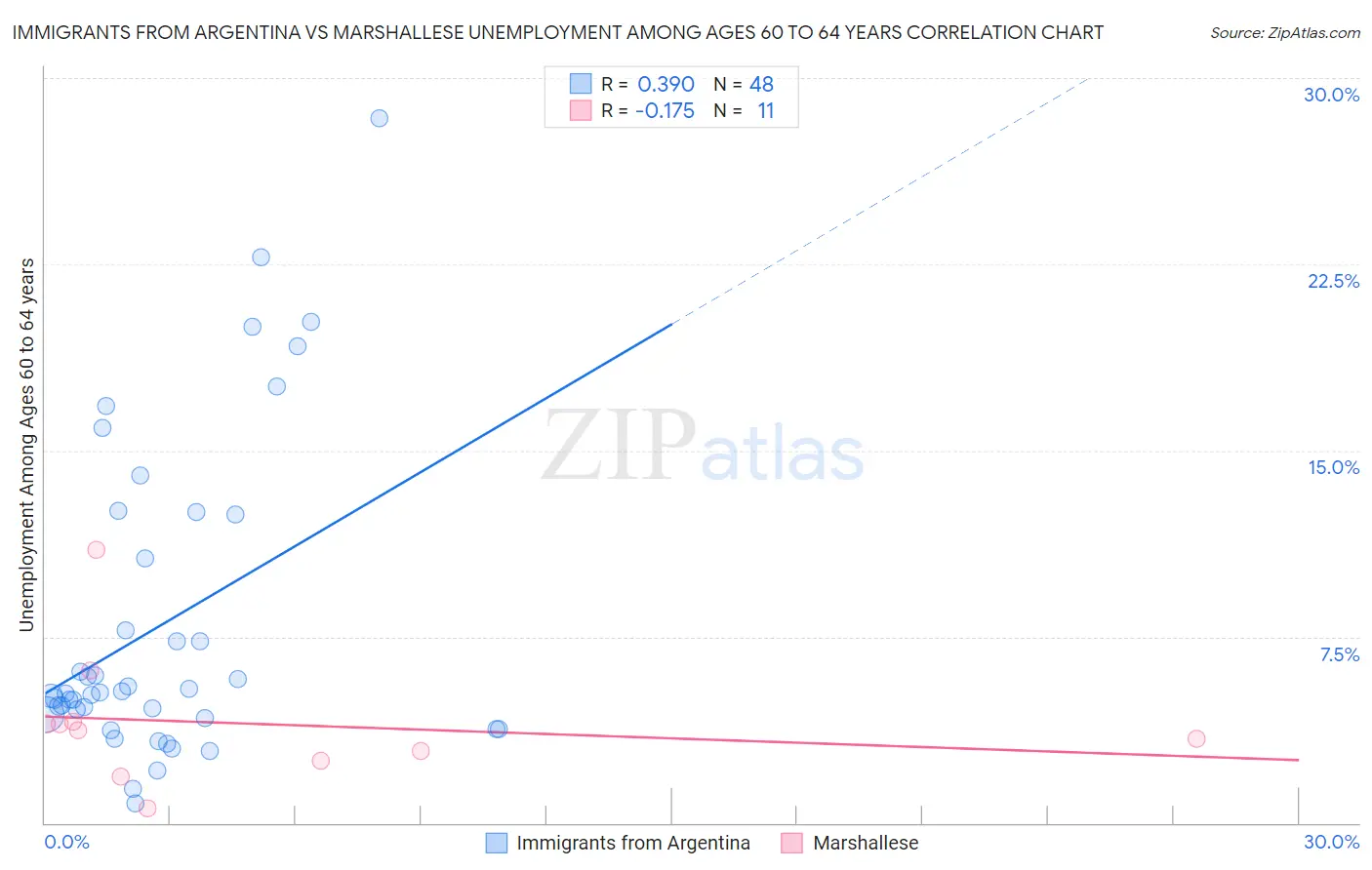 Immigrants from Argentina vs Marshallese Unemployment Among Ages 60 to 64 years