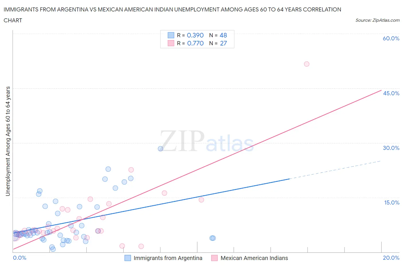 Immigrants from Argentina vs Mexican American Indian Unemployment Among Ages 60 to 64 years