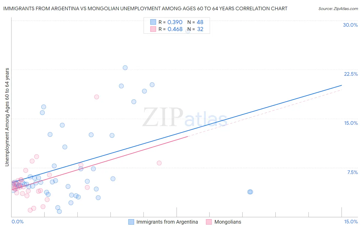 Immigrants from Argentina vs Mongolian Unemployment Among Ages 60 to 64 years