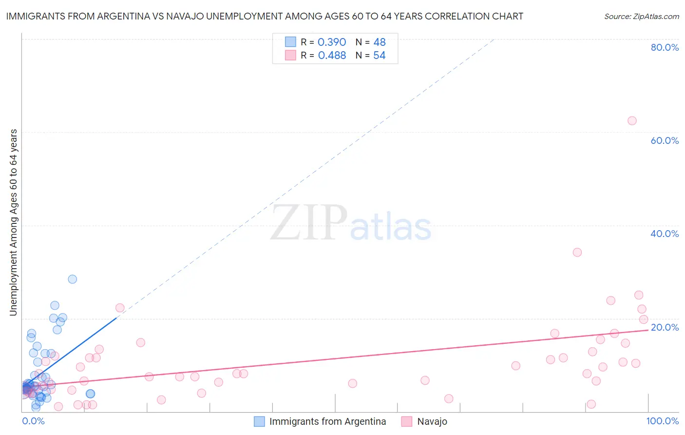 Immigrants from Argentina vs Navajo Unemployment Among Ages 60 to 64 years