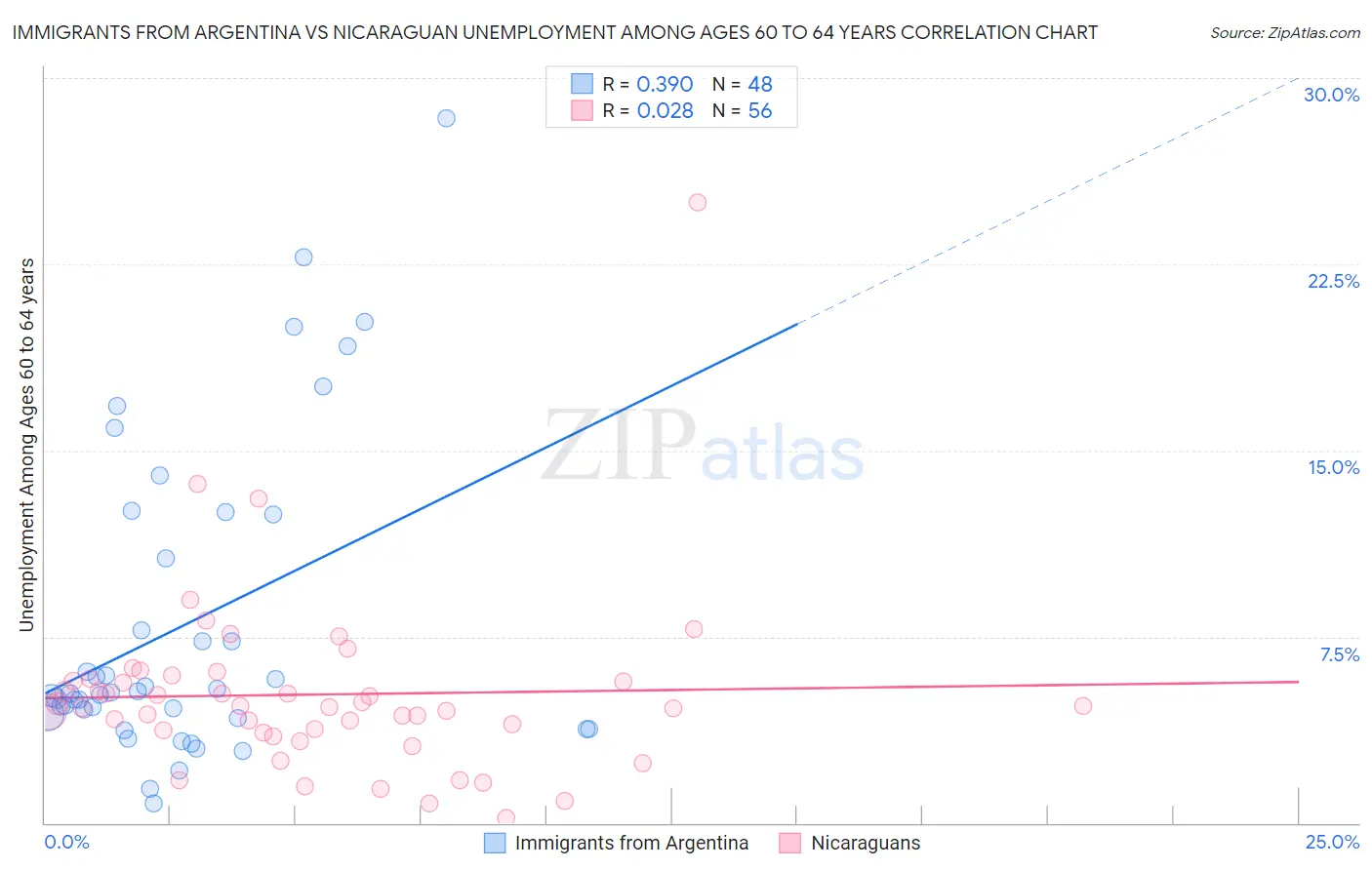 Immigrants from Argentina vs Nicaraguan Unemployment Among Ages 60 to 64 years