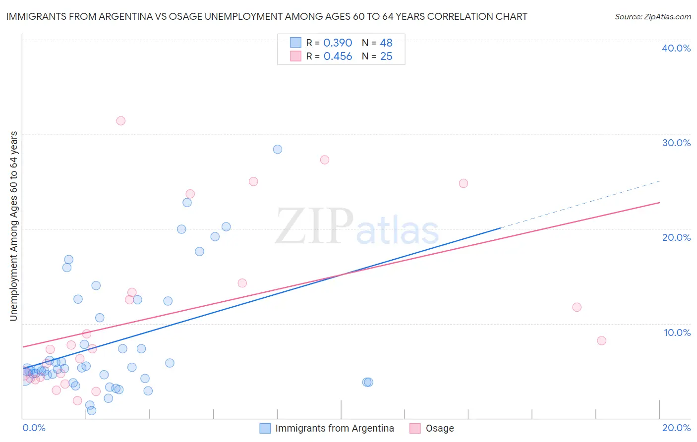 Immigrants from Argentina vs Osage Unemployment Among Ages 60 to 64 years