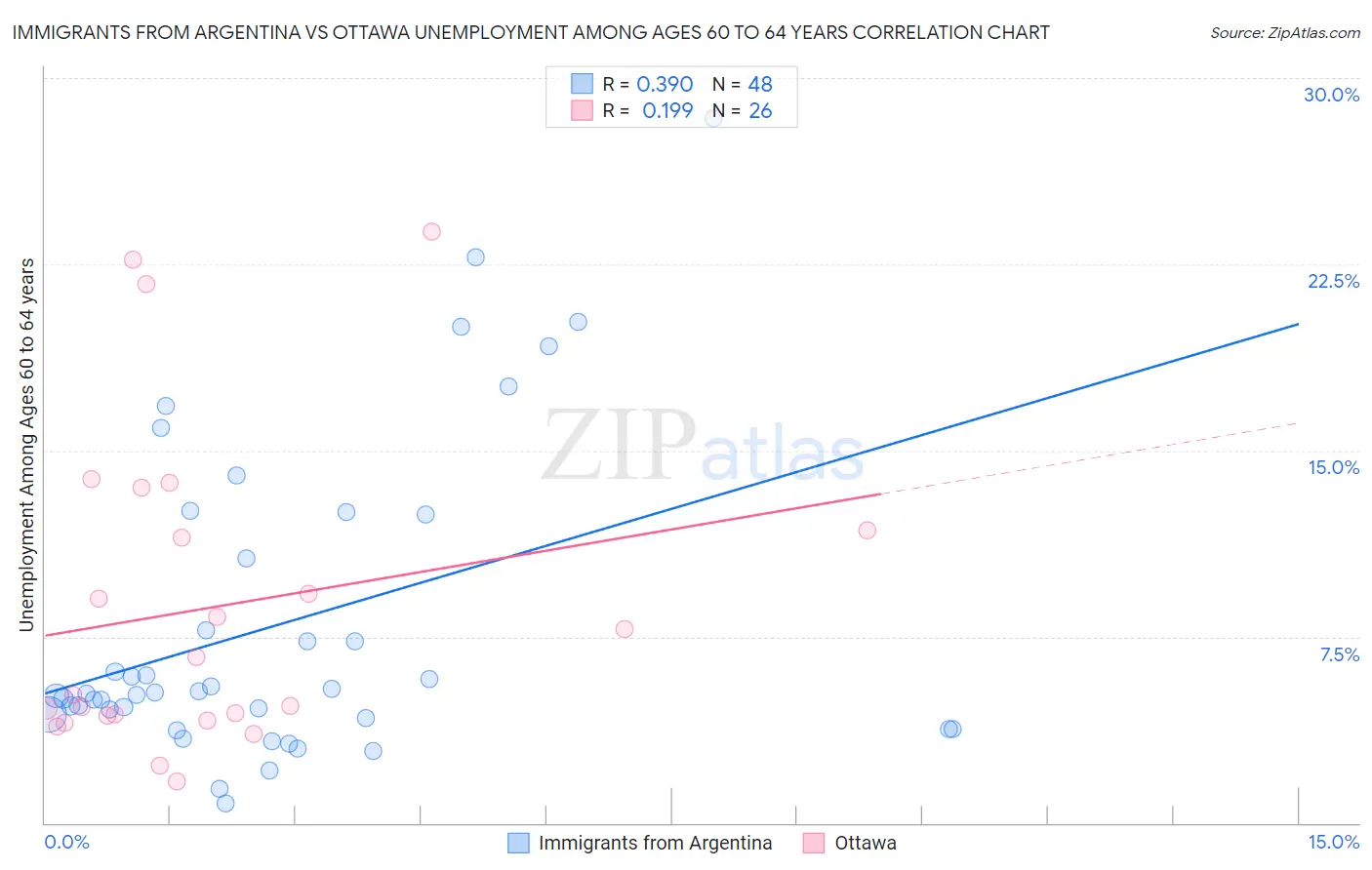 Immigrants from Argentina vs Ottawa Unemployment Among Ages 60 to 64 years