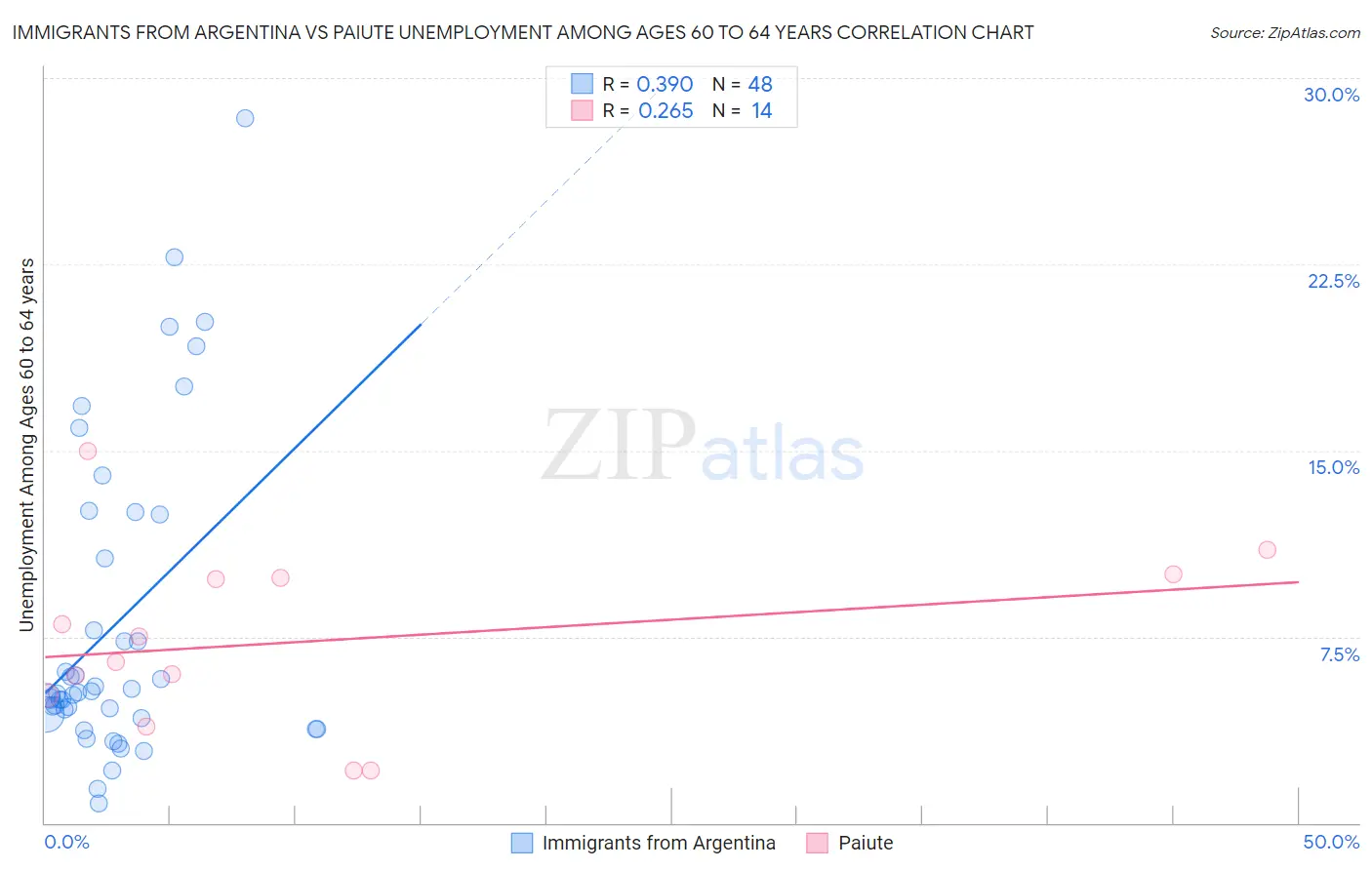 Immigrants from Argentina vs Paiute Unemployment Among Ages 60 to 64 years