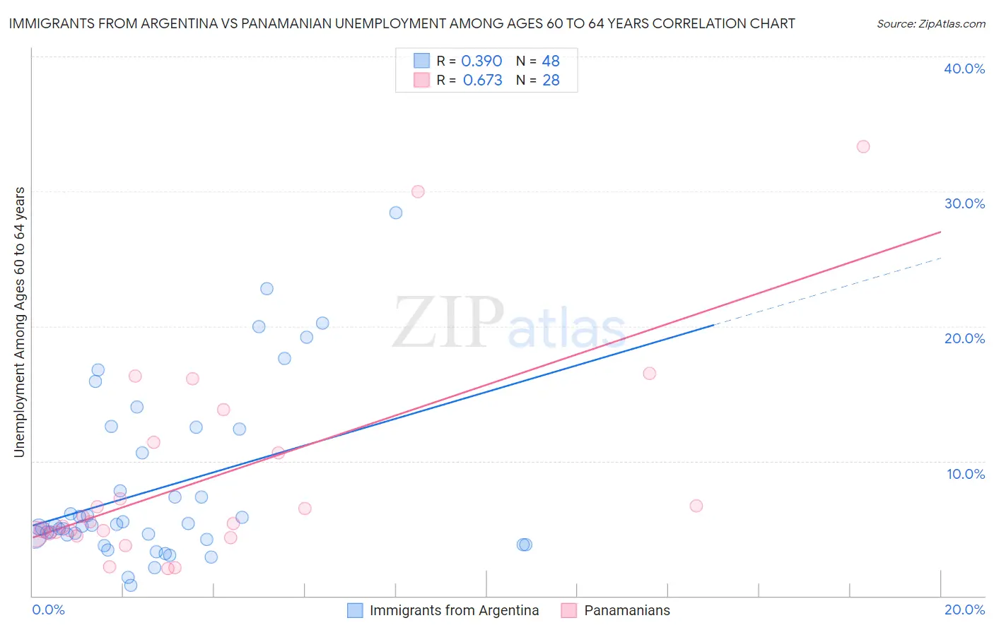 Immigrants from Argentina vs Panamanian Unemployment Among Ages 60 to 64 years