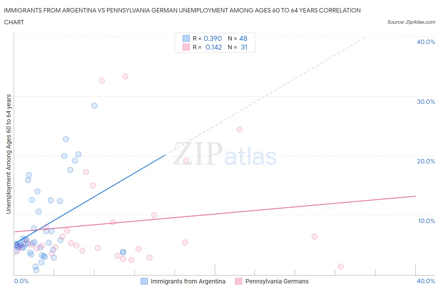 Immigrants from Argentina vs Pennsylvania German Unemployment Among Ages 60 to 64 years