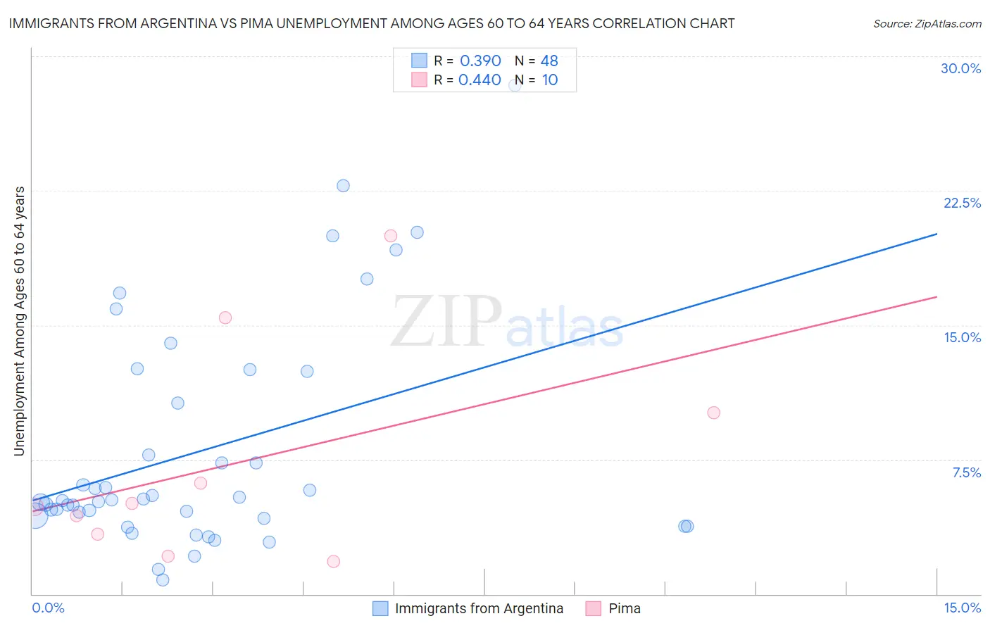 Immigrants from Argentina vs Pima Unemployment Among Ages 60 to 64 years