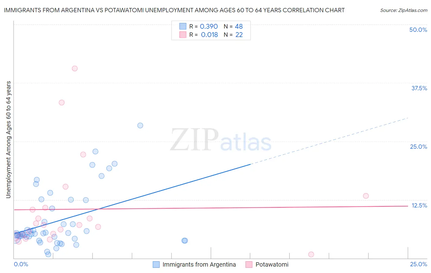 Immigrants from Argentina vs Potawatomi Unemployment Among Ages 60 to 64 years