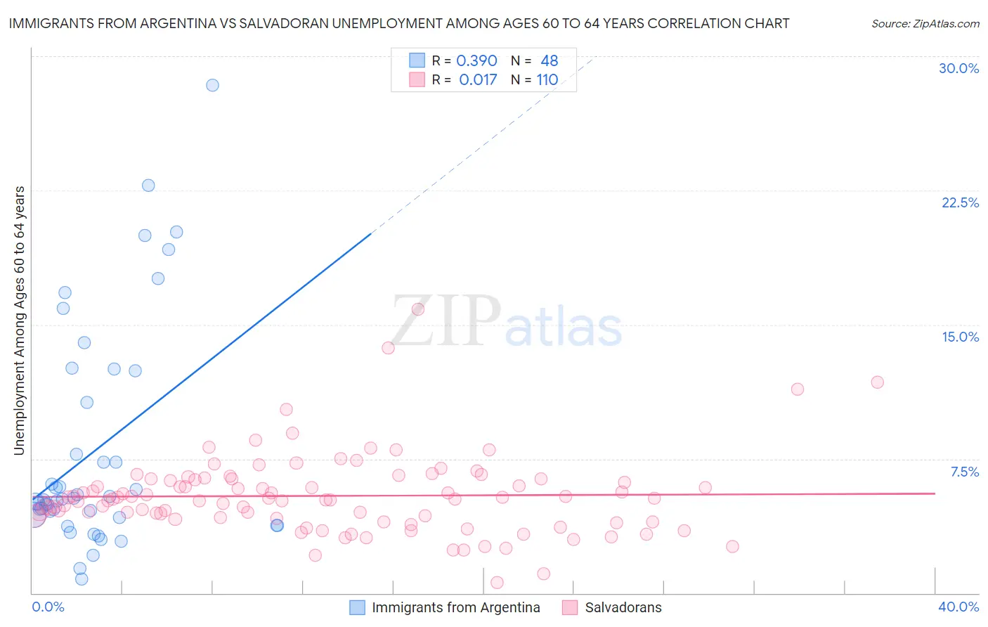 Immigrants from Argentina vs Salvadoran Unemployment Among Ages 60 to 64 years