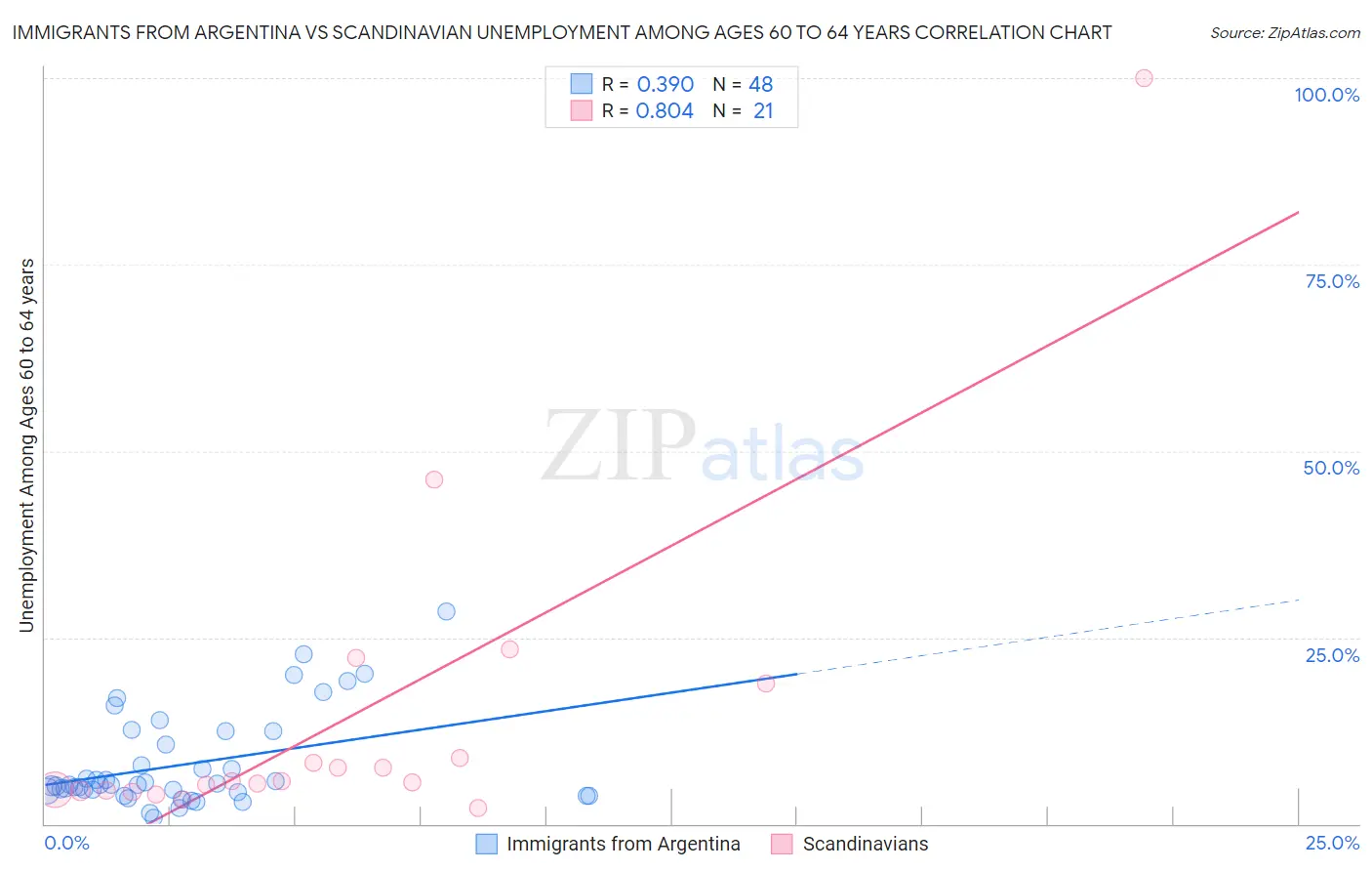 Immigrants from Argentina vs Scandinavian Unemployment Among Ages 60 to 64 years