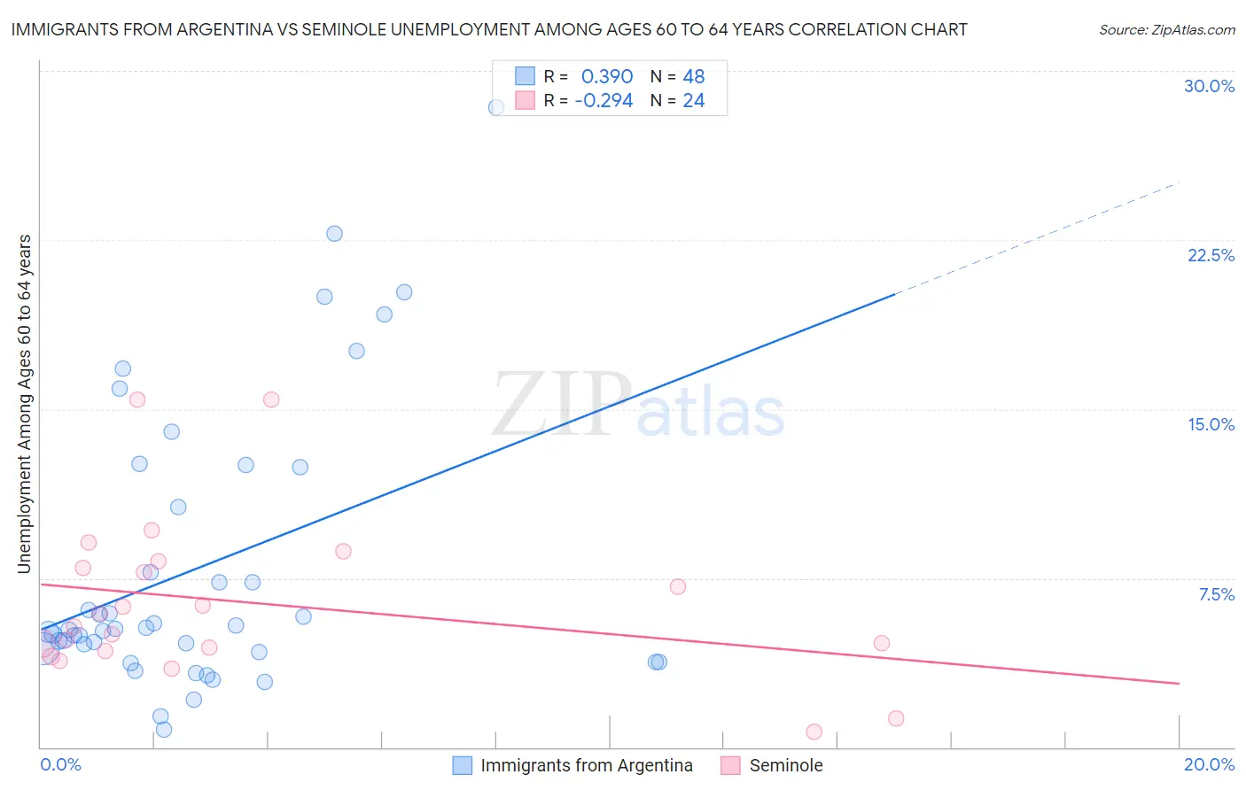 Immigrants from Argentina vs Seminole Unemployment Among Ages 60 to 64 years