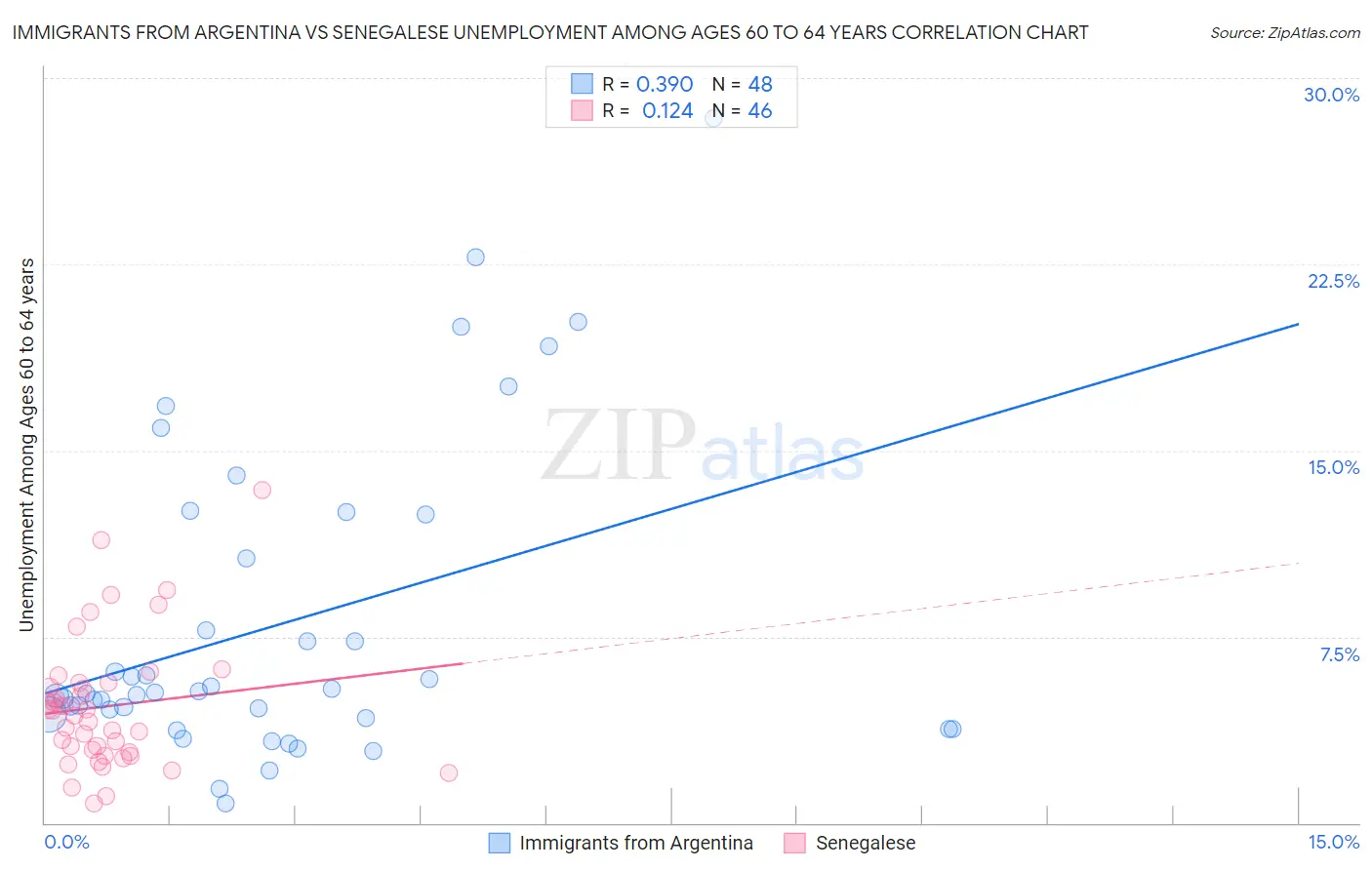 Immigrants from Argentina vs Senegalese Unemployment Among Ages 60 to 64 years