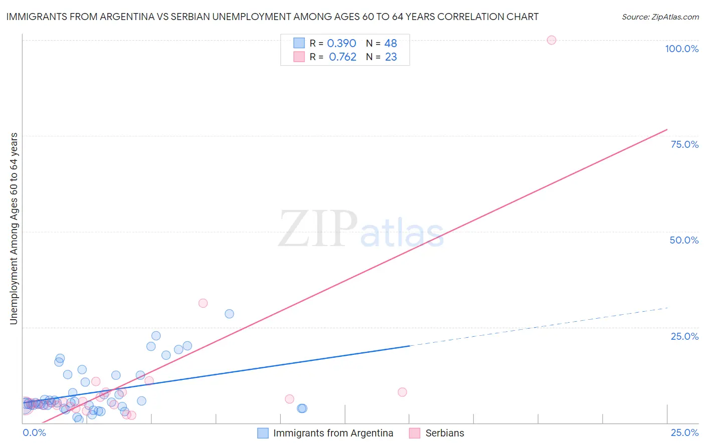 Immigrants from Argentina vs Serbian Unemployment Among Ages 60 to 64 years