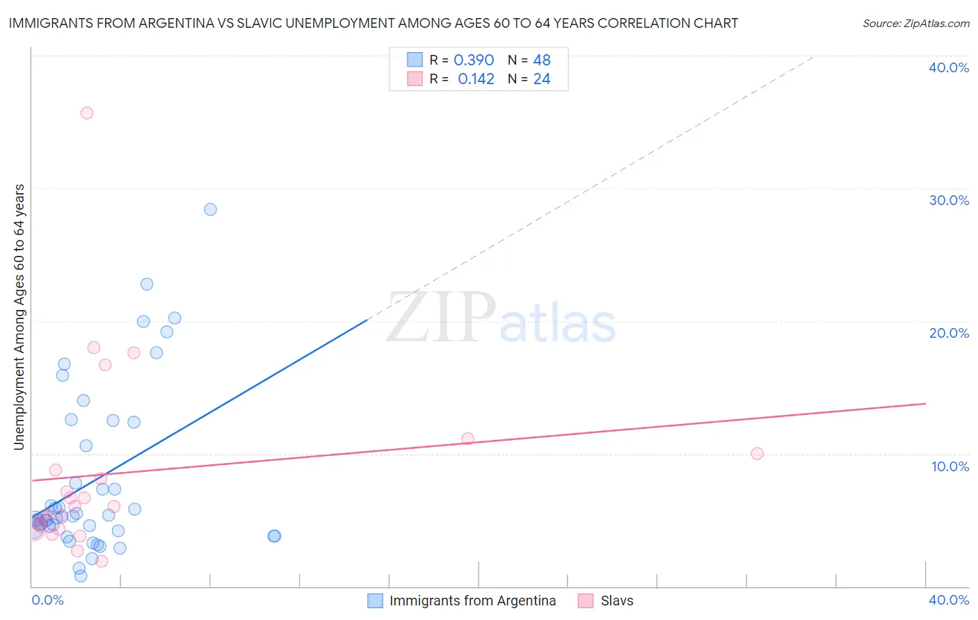 Immigrants from Argentina vs Slavic Unemployment Among Ages 60 to 64 years