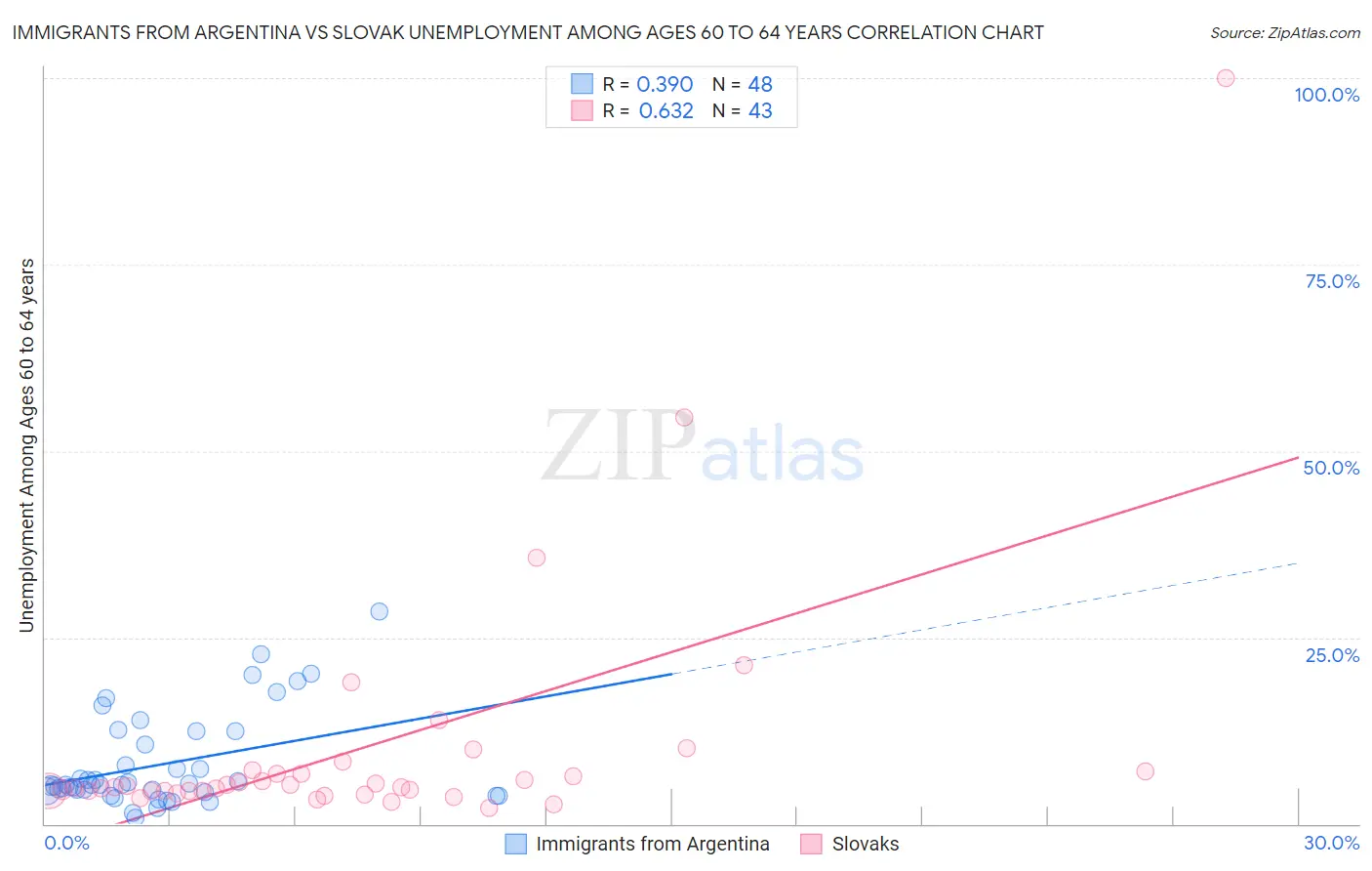 Immigrants from Argentina vs Slovak Unemployment Among Ages 60 to 64 years