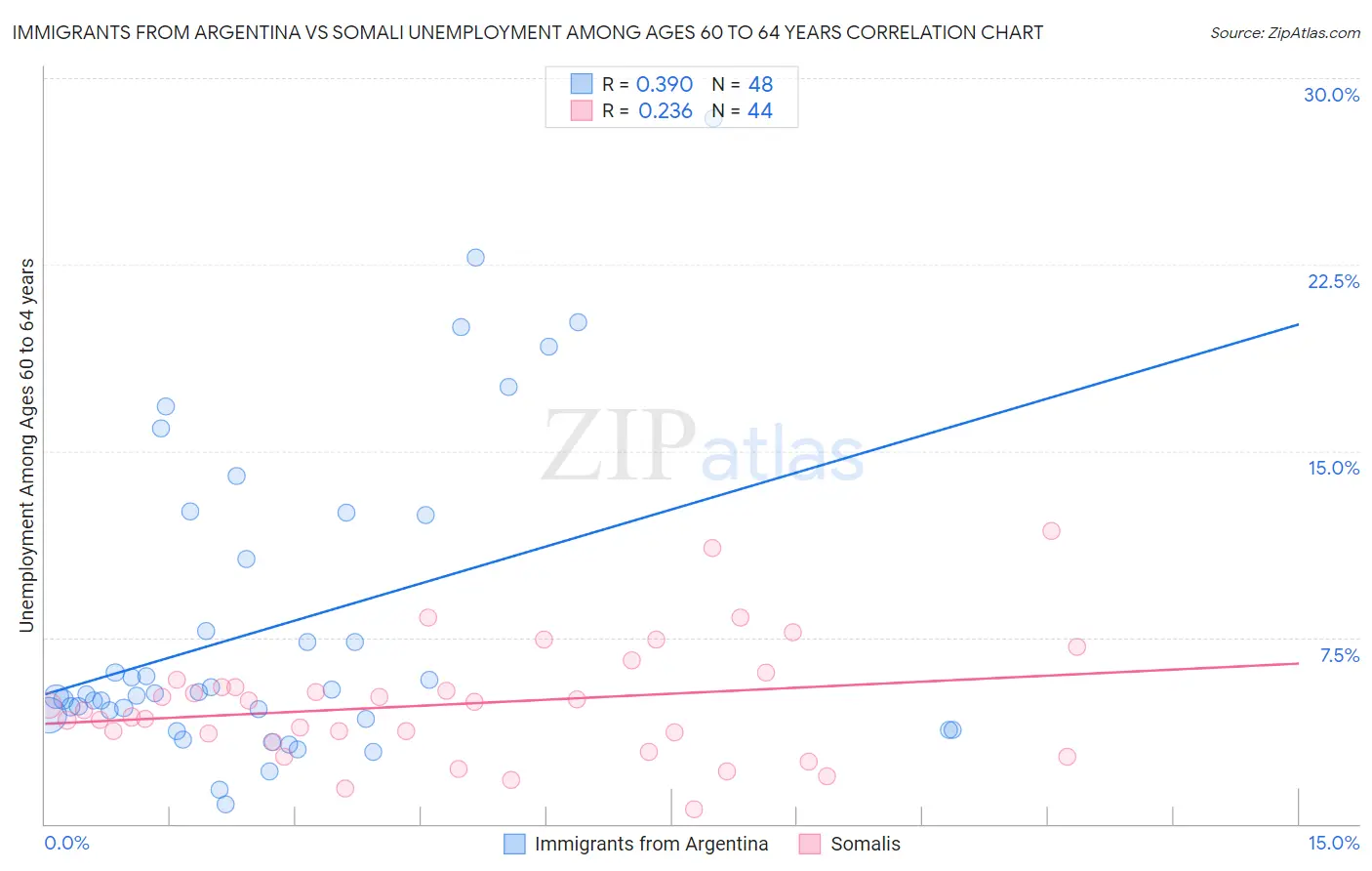 Immigrants from Argentina vs Somali Unemployment Among Ages 60 to 64 years