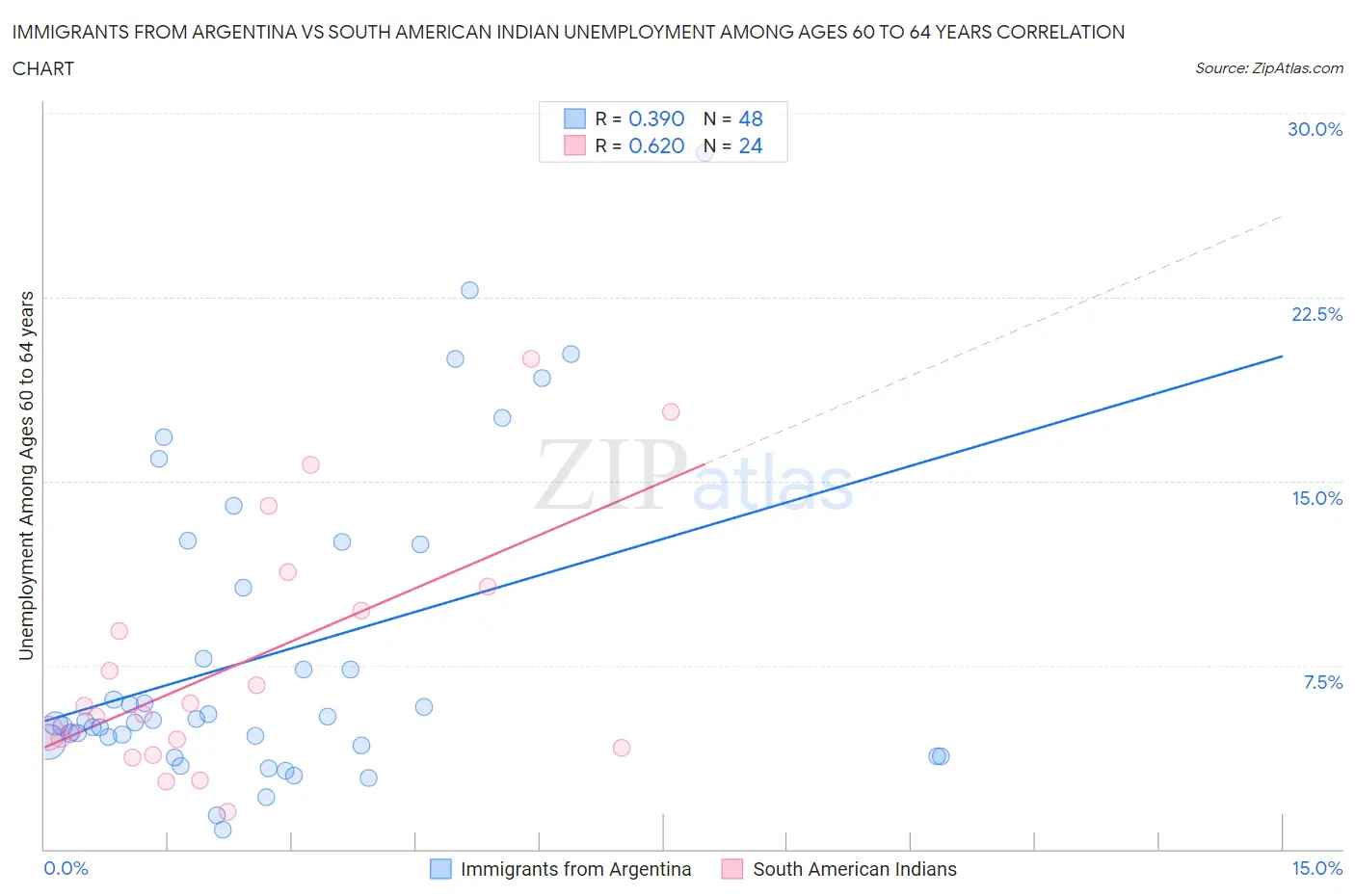 Immigrants from Argentina vs South American Indian Unemployment Among Ages 60 to 64 years
