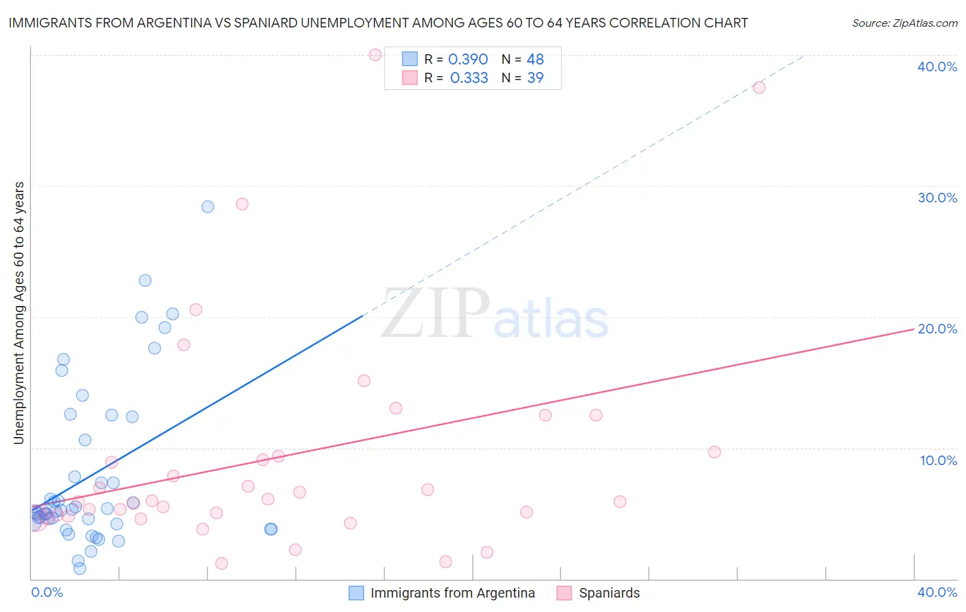 Immigrants from Argentina vs Spaniard Unemployment Among Ages 60 to 64 years