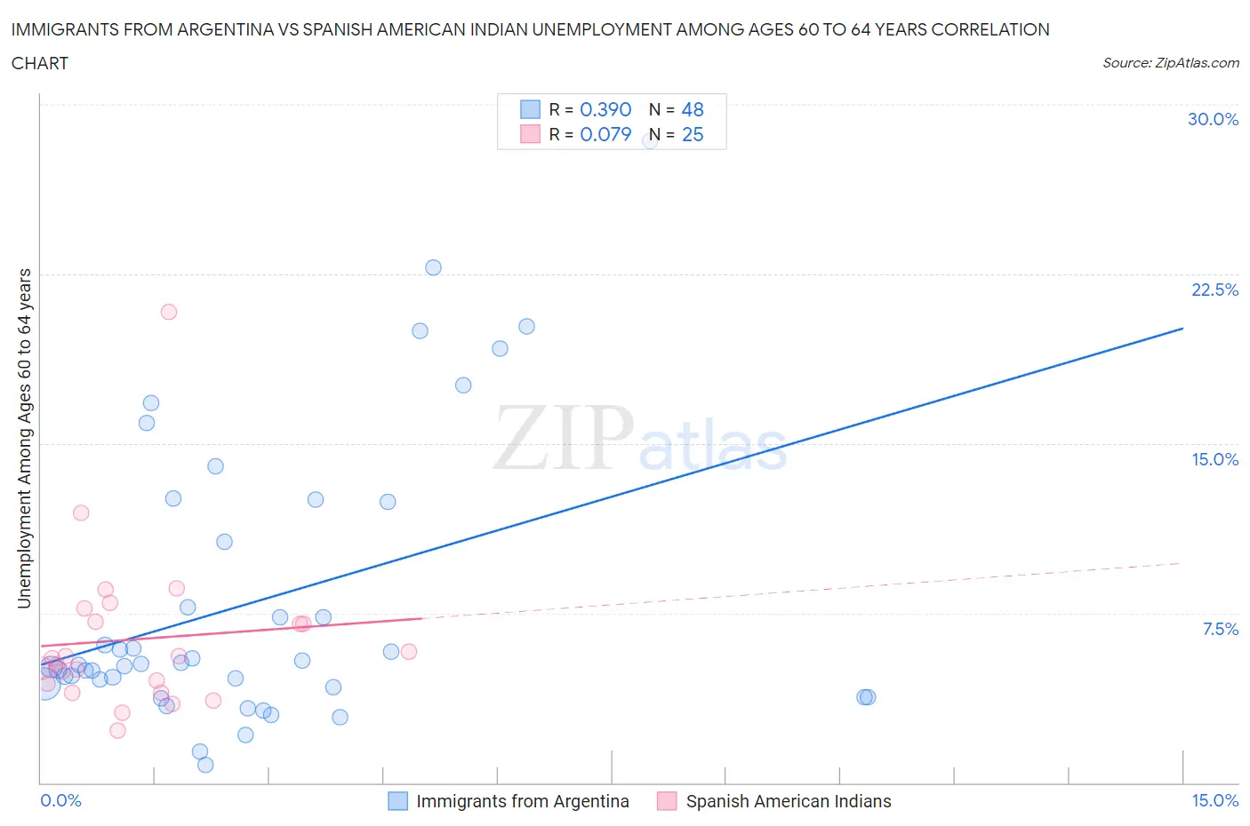 Immigrants from Argentina vs Spanish American Indian Unemployment Among Ages 60 to 64 years