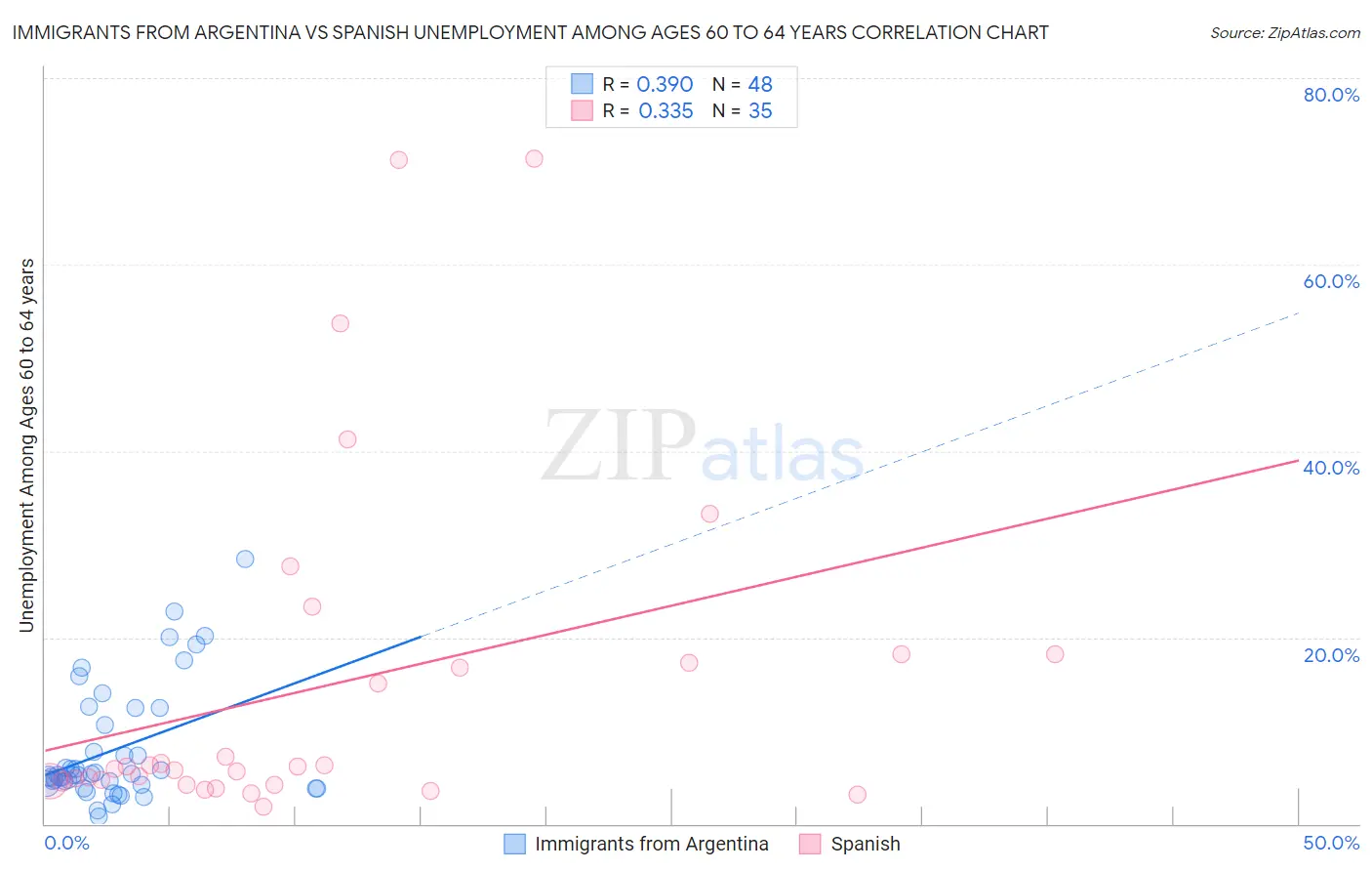 Immigrants from Argentina vs Spanish Unemployment Among Ages 60 to 64 years