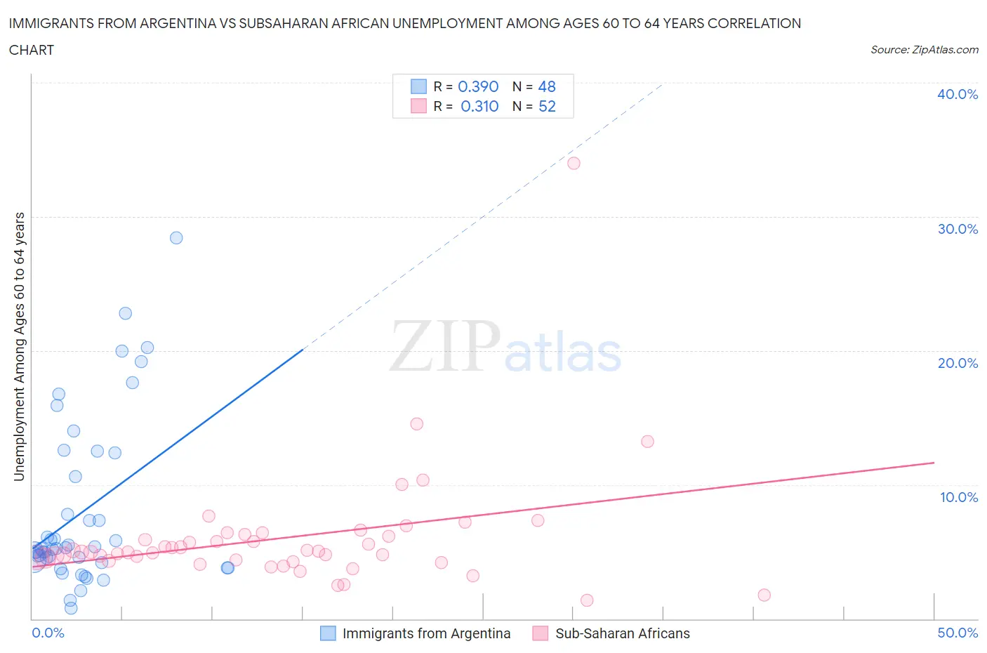 Immigrants from Argentina vs Subsaharan African Unemployment Among Ages 60 to 64 years