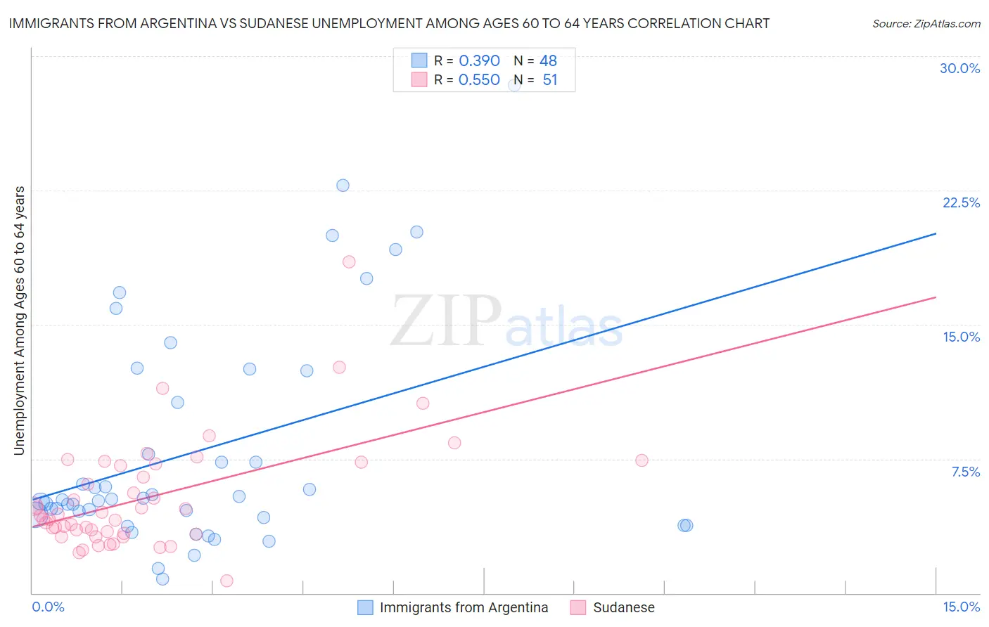 Immigrants from Argentina vs Sudanese Unemployment Among Ages 60 to 64 years