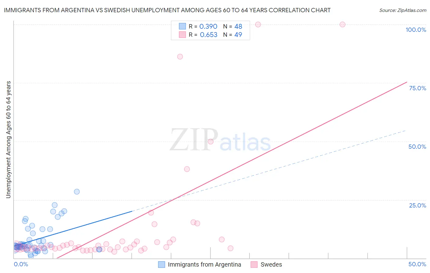 Immigrants from Argentina vs Swedish Unemployment Among Ages 60 to 64 years