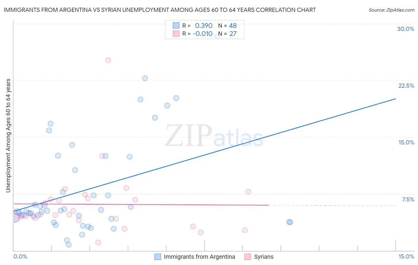 Immigrants from Argentina vs Syrian Unemployment Among Ages 60 to 64 years