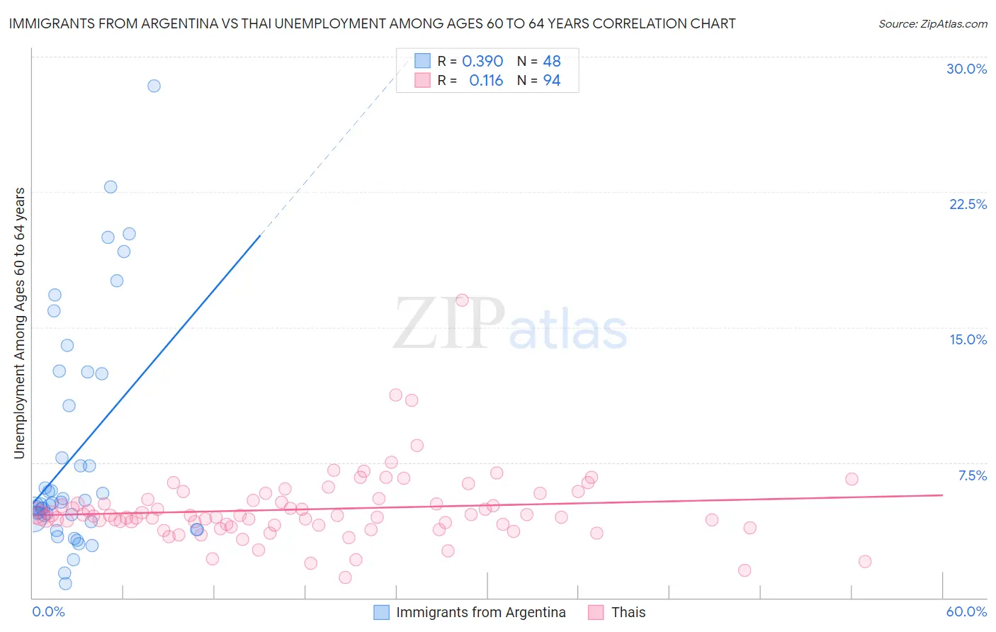 Immigrants from Argentina vs Thai Unemployment Among Ages 60 to 64 years