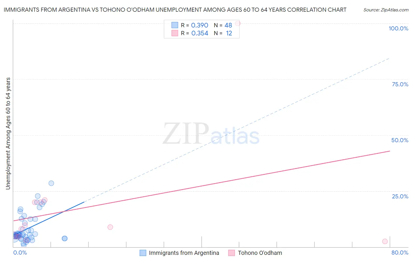 Immigrants from Argentina vs Tohono O'odham Unemployment Among Ages 60 to 64 years