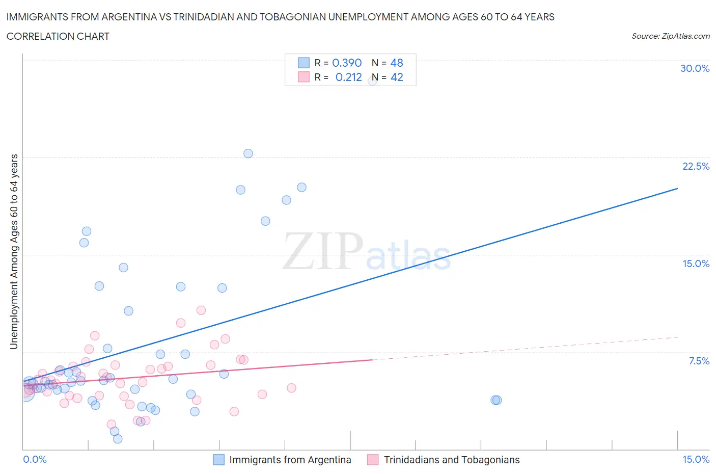 Immigrants from Argentina vs Trinidadian and Tobagonian Unemployment Among Ages 60 to 64 years