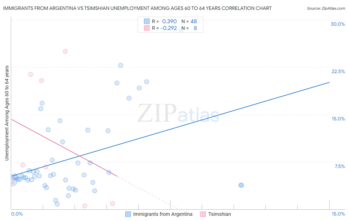 Immigrants from Argentina vs Tsimshian Unemployment Among Ages 60 to 64 years