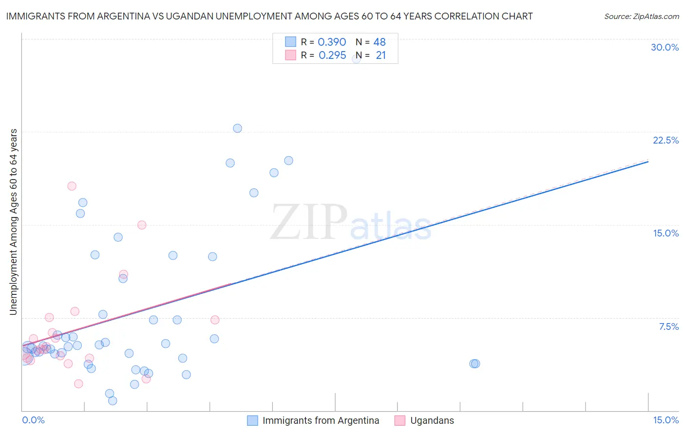 Immigrants from Argentina vs Ugandan Unemployment Among Ages 60 to 64 years