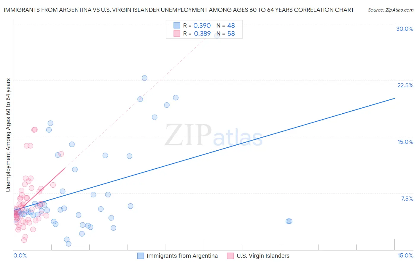 Immigrants from Argentina vs U.S. Virgin Islander Unemployment Among Ages 60 to 64 years