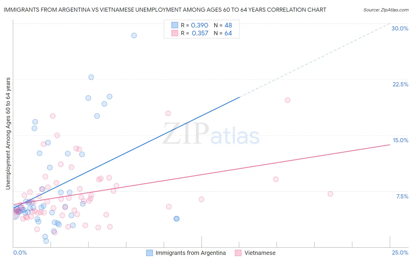 Immigrants from Argentina vs Vietnamese Unemployment Among Ages 60 to 64 years