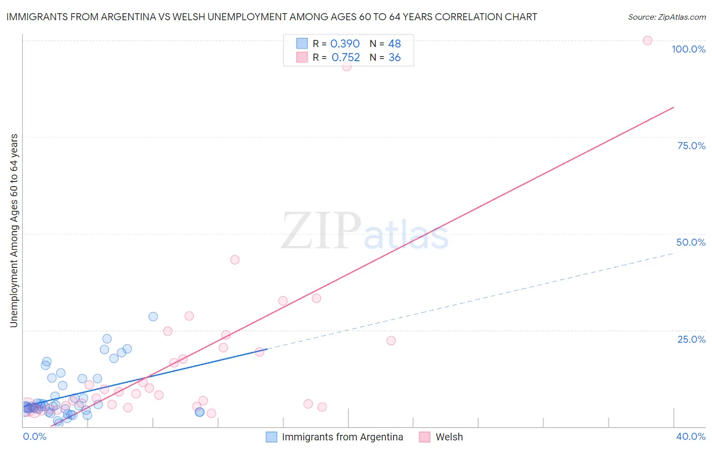 Immigrants from Argentina vs Welsh Unemployment Among Ages 60 to 64 years