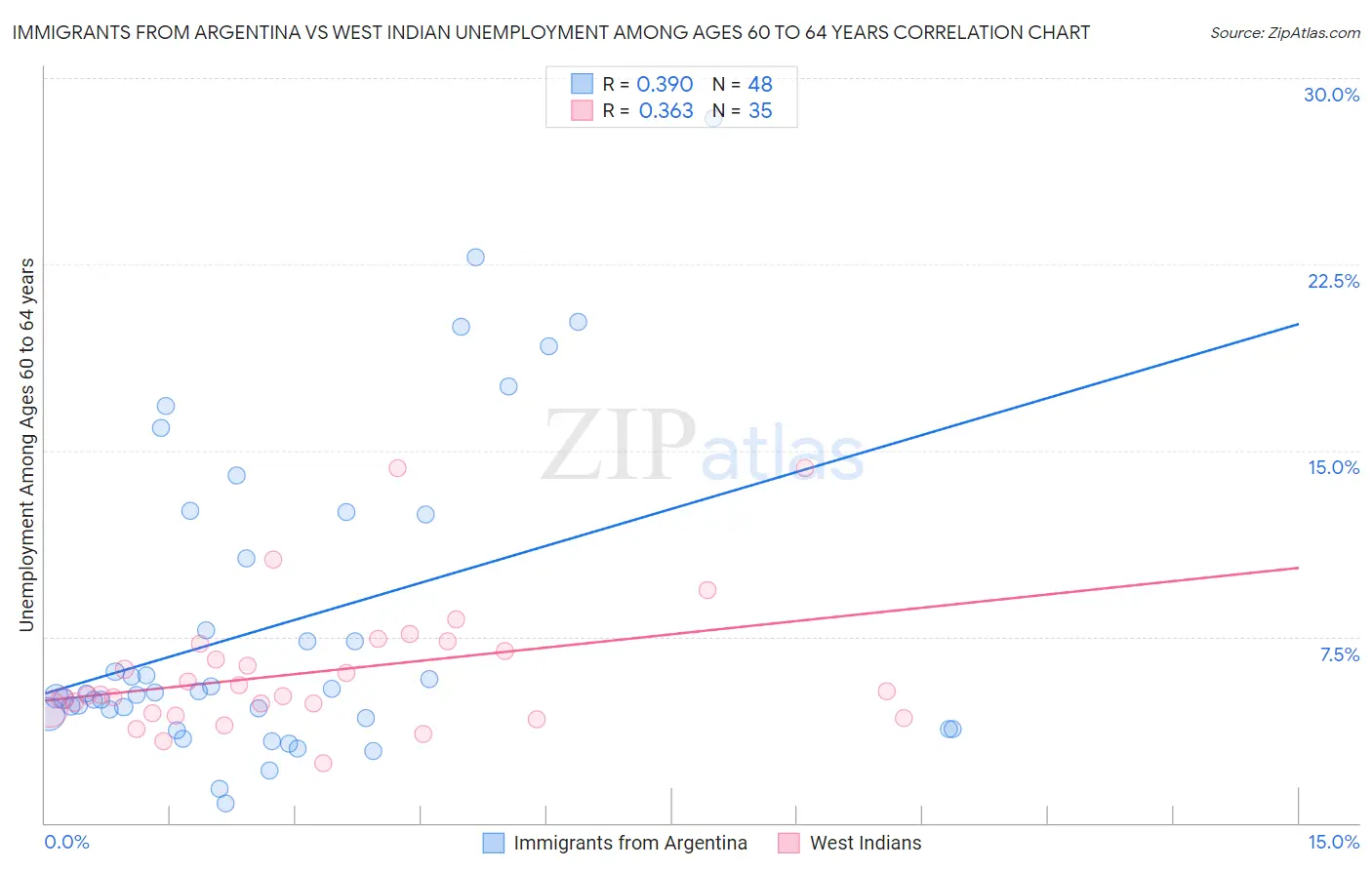 Immigrants from Argentina vs West Indian Unemployment Among Ages 60 to 64 years