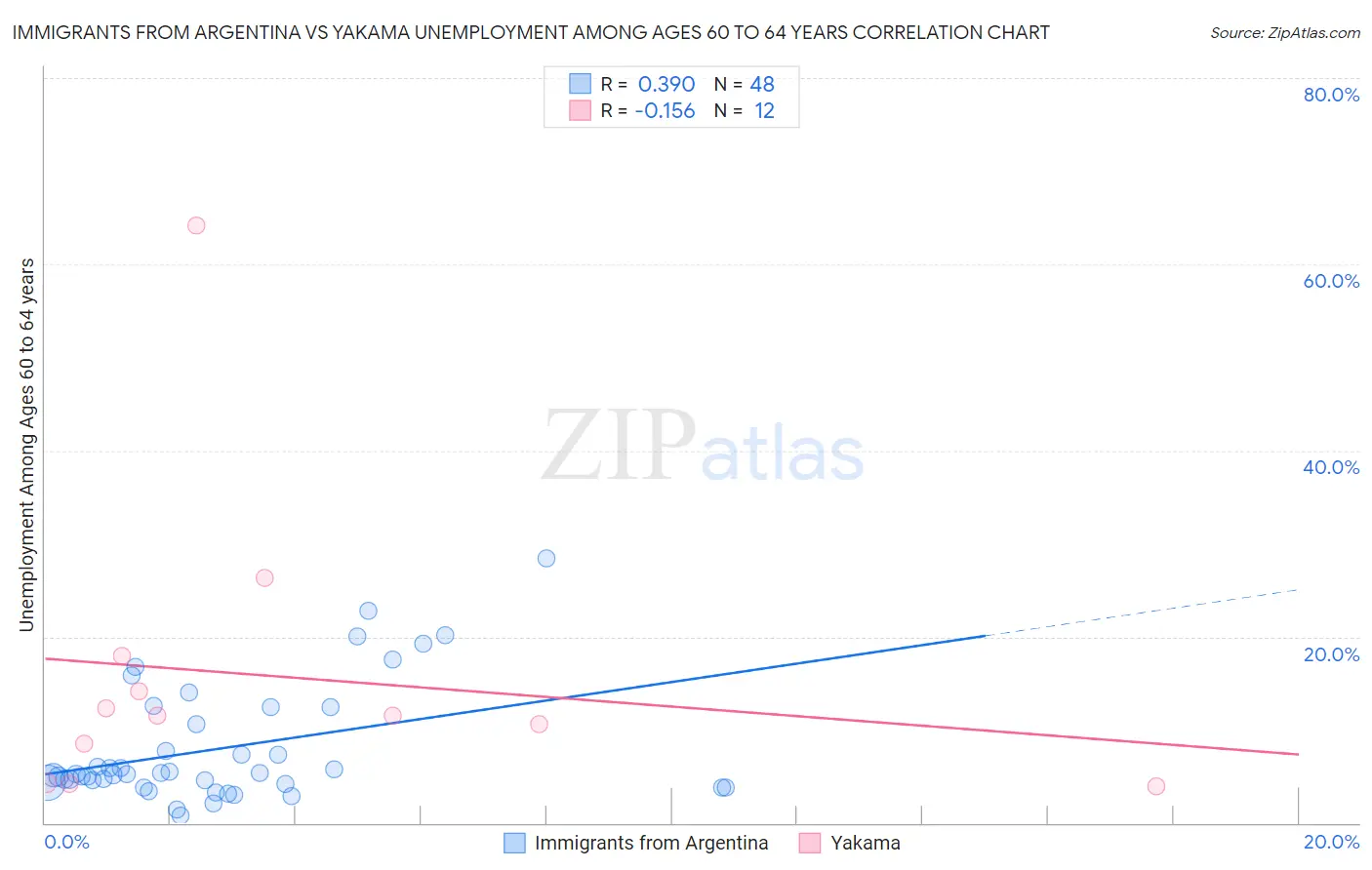 Immigrants from Argentina vs Yakama Unemployment Among Ages 60 to 64 years