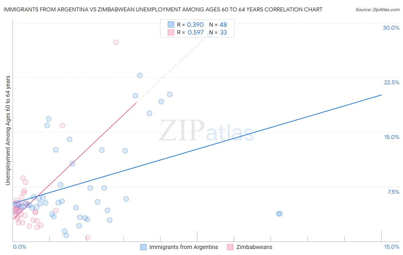 Immigrants from Argentina vs Zimbabwean Unemployment Among Ages 60 to 64 years