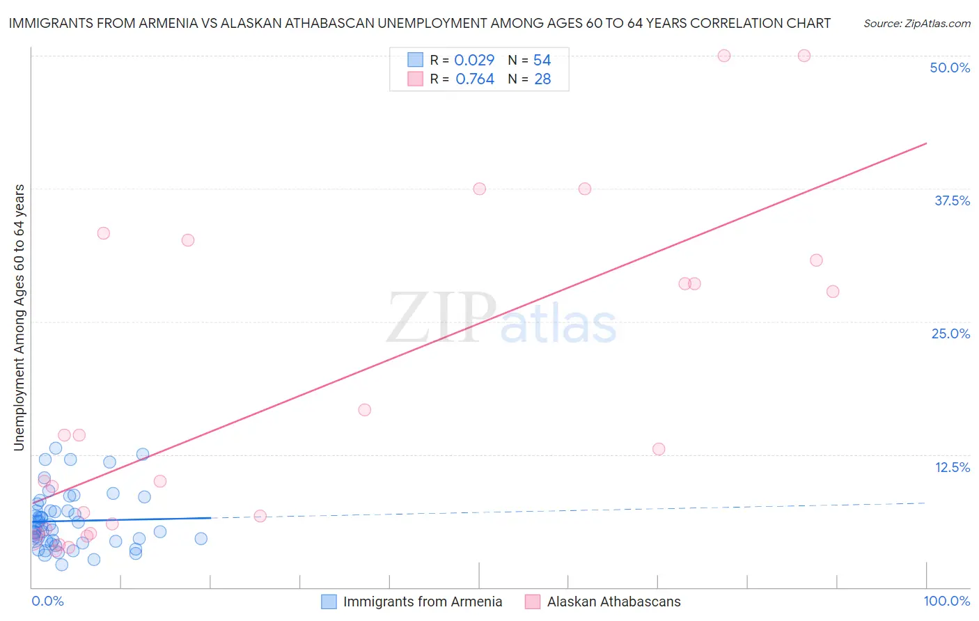 Immigrants from Armenia vs Alaskan Athabascan Unemployment Among Ages 60 to 64 years