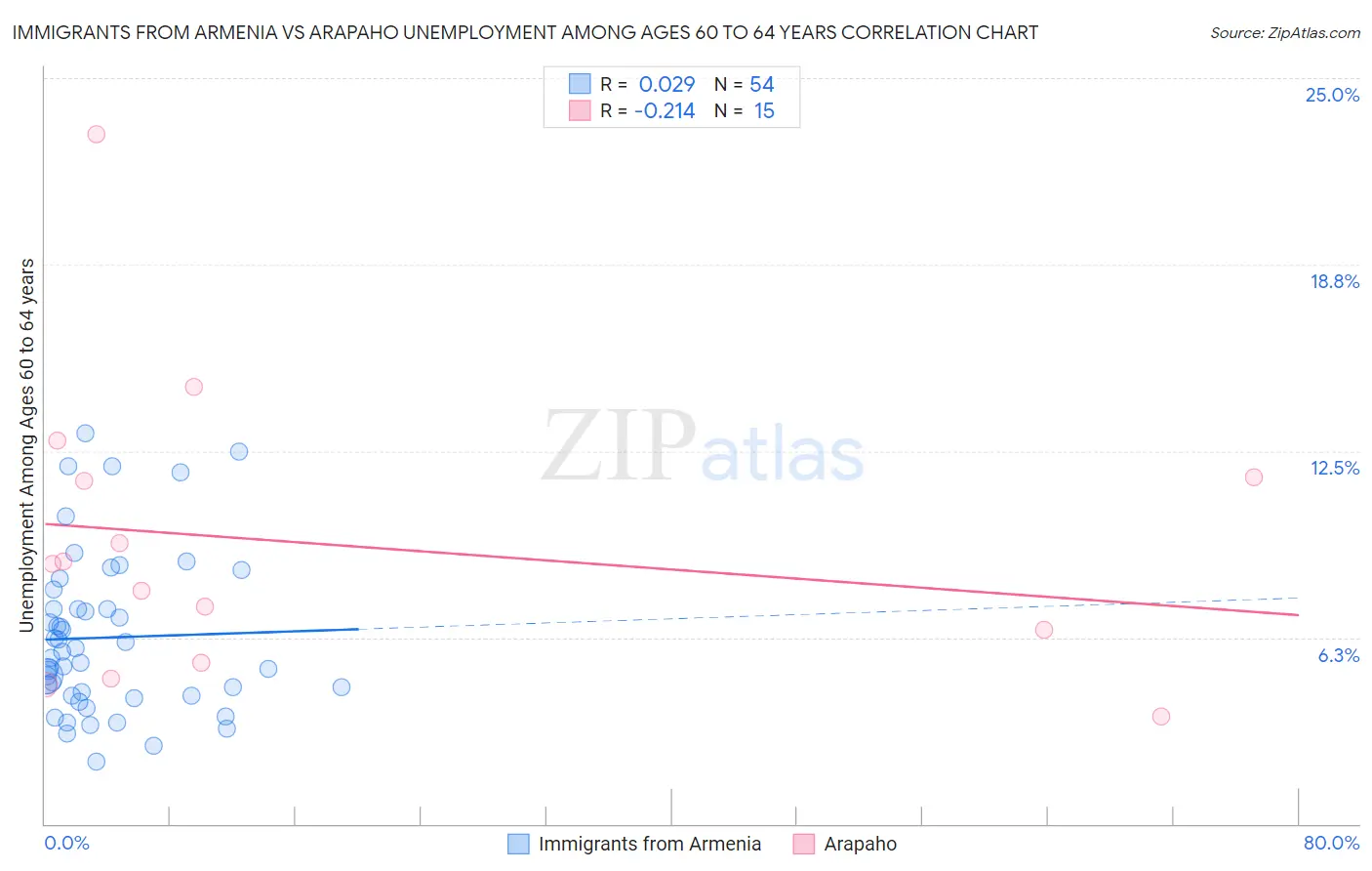 Immigrants from Armenia vs Arapaho Unemployment Among Ages 60 to 64 years