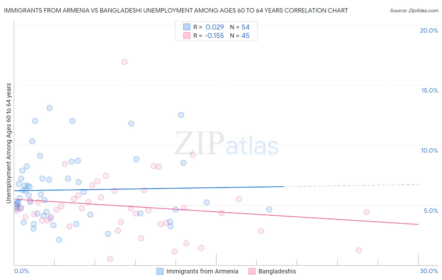 Immigrants from Armenia vs Bangladeshi Unemployment Among Ages 60 to 64 years